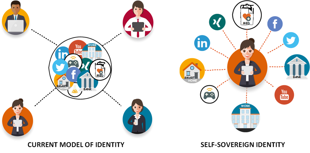 Самостоятельная суверенная идентичность (SSI) против текущей модели идентичности
